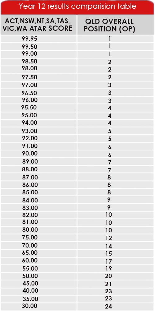 ATAR SCORE COMPARISION TABLE