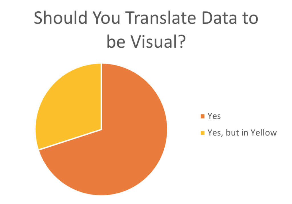 Translating data