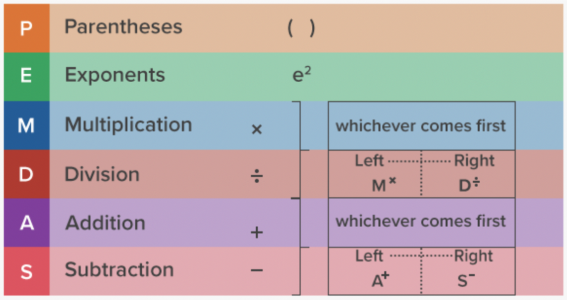 Order definition. Order of Operations. Order of Operations Pemdas. Order of Operations in Math. Pemdas и bodmas.